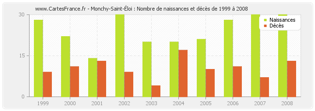 Monchy-Saint-Éloi : Nombre de naissances et décès de 1999 à 2008