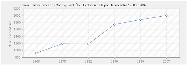 Population Monchy-Saint-Éloi