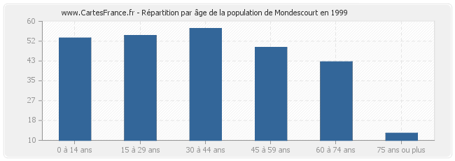 Répartition par âge de la population de Mondescourt en 1999