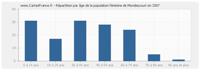 Répartition par âge de la population féminine de Mondescourt en 2007