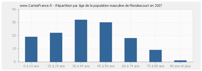 Répartition par âge de la population masculine de Mondescourt en 2007