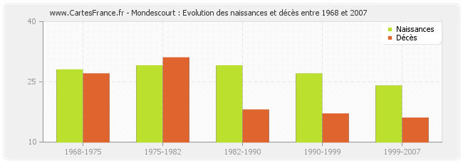 Mondescourt : Evolution des naissances et décès entre 1968 et 2007