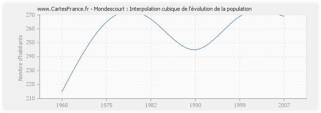Mondescourt : Interpolation cubique de l'évolution de la population