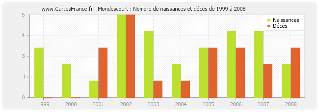 Mondescourt : Nombre de naissances et décès de 1999 à 2008