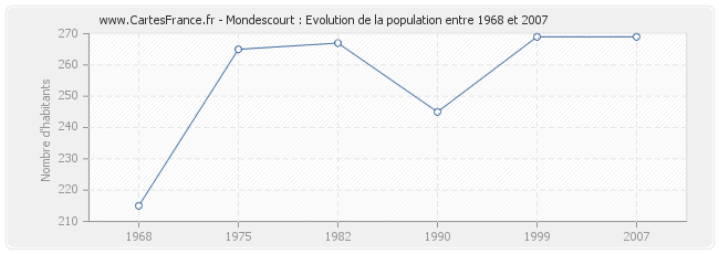 Population Mondescourt