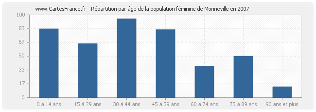 Répartition par âge de la population féminine de Monneville en 2007