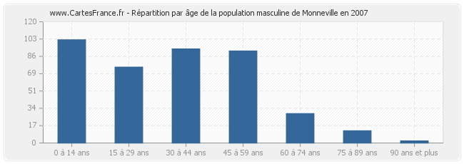 Répartition par âge de la population masculine de Monneville en 2007