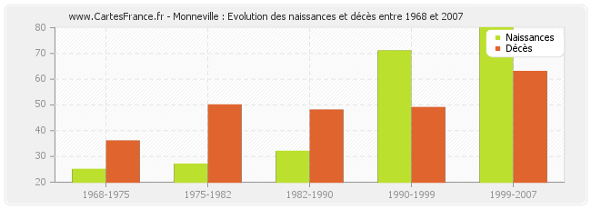 Monneville : Evolution des naissances et décès entre 1968 et 2007