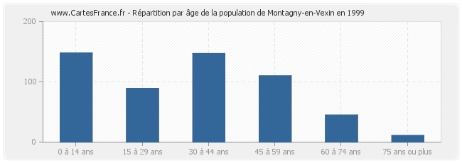 Répartition par âge de la population de Montagny-en-Vexin en 1999