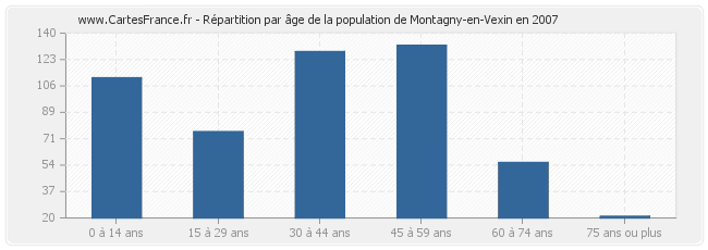 Répartition par âge de la population de Montagny-en-Vexin en 2007