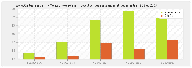 Montagny-en-Vexin : Evolution des naissances et décès entre 1968 et 2007