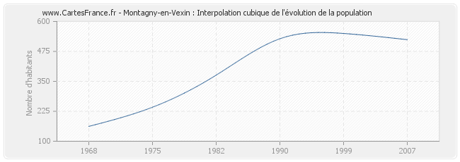 Montagny-en-Vexin : Interpolation cubique de l'évolution de la population