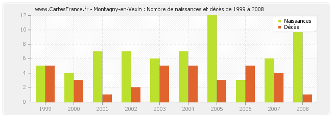 Montagny-en-Vexin : Nombre de naissances et décès de 1999 à 2008