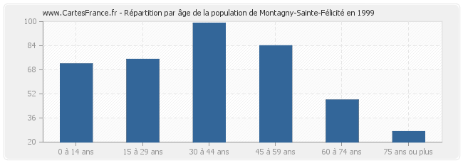 Répartition par âge de la population de Montagny-Sainte-Félicité en 1999