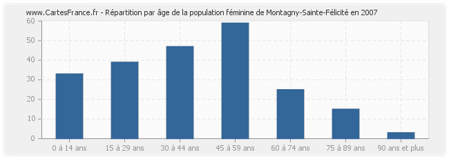 Répartition par âge de la population féminine de Montagny-Sainte-Félicité en 2007