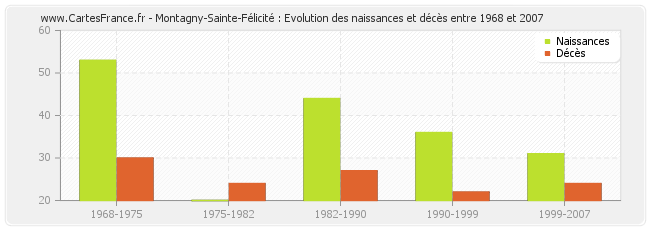 Montagny-Sainte-Félicité : Evolution des naissances et décès entre 1968 et 2007
