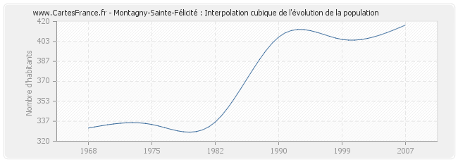Montagny-Sainte-Félicité : Interpolation cubique de l'évolution de la population