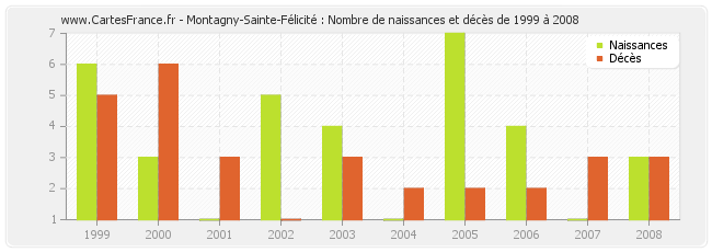 Montagny-Sainte-Félicité : Nombre de naissances et décès de 1999 à 2008