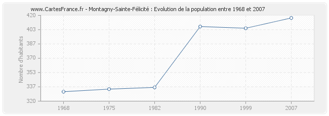 Population Montagny-Sainte-Félicité