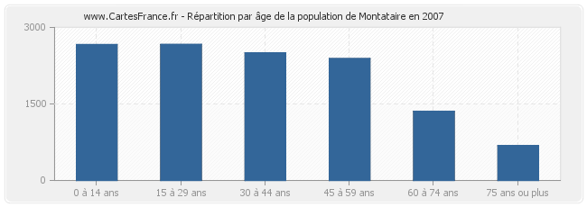 Répartition par âge de la population de Montataire en 2007