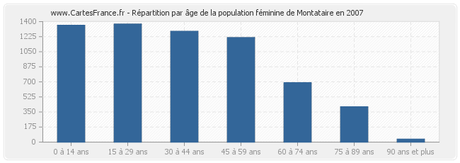 Répartition par âge de la population féminine de Montataire en 2007