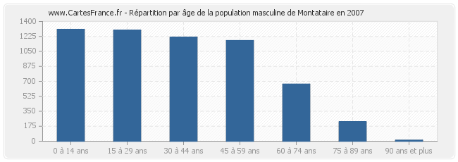 Répartition par âge de la population masculine de Montataire en 2007