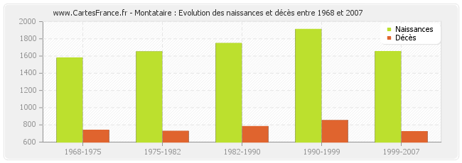 Montataire : Evolution des naissances et décès entre 1968 et 2007