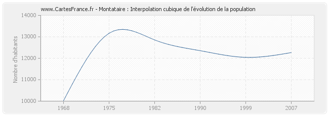 Montataire : Interpolation cubique de l'évolution de la population