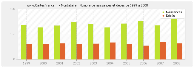 Montataire : Nombre de naissances et décès de 1999 à 2008
