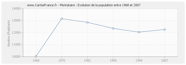 Population Montataire