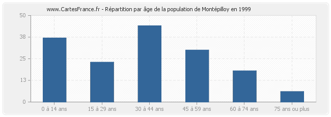 Répartition par âge de la population de Montépilloy en 1999