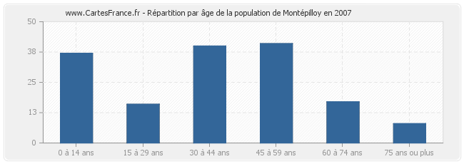 Répartition par âge de la population de Montépilloy en 2007