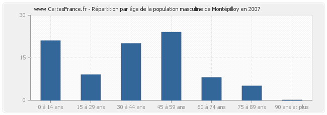 Répartition par âge de la population masculine de Montépilloy en 2007