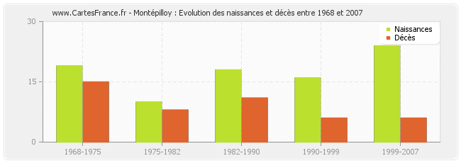 Montépilloy : Evolution des naissances et décès entre 1968 et 2007