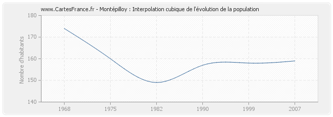 Montépilloy : Interpolation cubique de l'évolution de la population