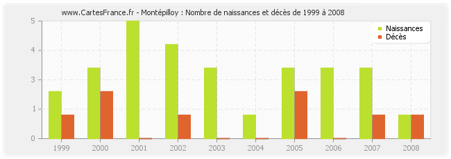 Montépilloy : Nombre de naissances et décès de 1999 à 2008