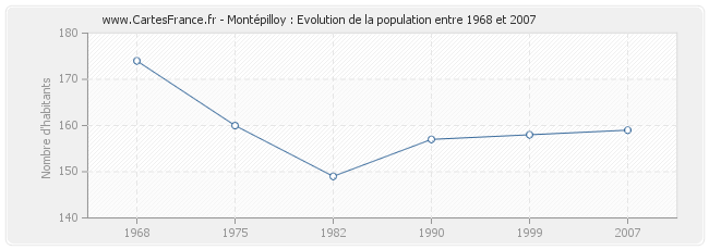 Population Montépilloy