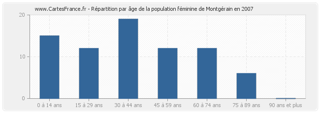 Répartition par âge de la population féminine de Montgérain en 2007