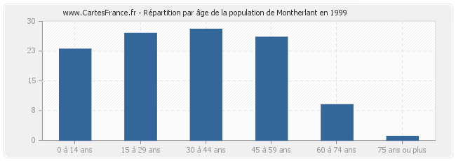 Répartition par âge de la population de Montherlant en 1999