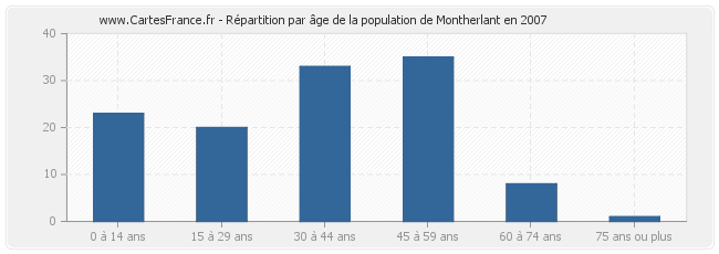 Répartition par âge de la population de Montherlant en 2007