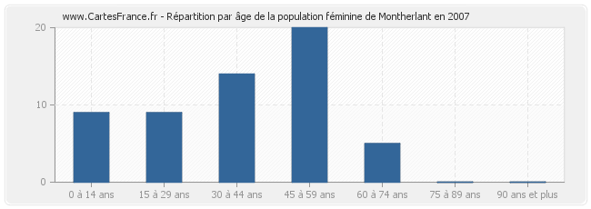Répartition par âge de la population féminine de Montherlant en 2007