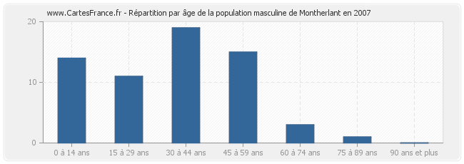 Répartition par âge de la population masculine de Montherlant en 2007