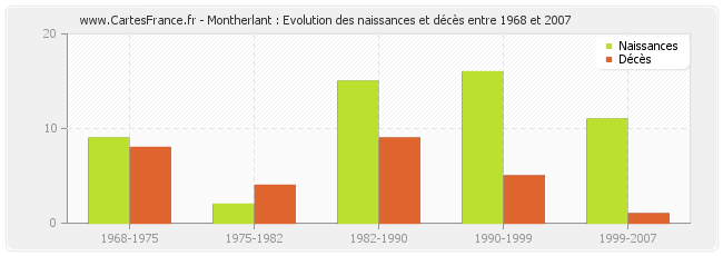 Montherlant : Evolution des naissances et décès entre 1968 et 2007