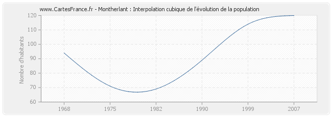 Montherlant : Interpolation cubique de l'évolution de la population