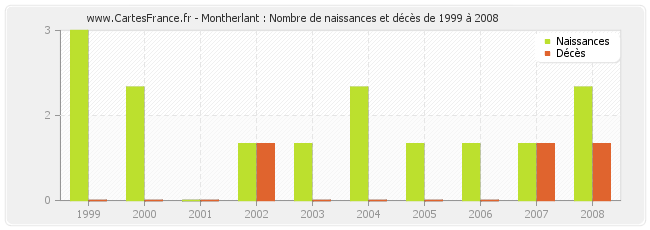 Montherlant : Nombre de naissances et décès de 1999 à 2008