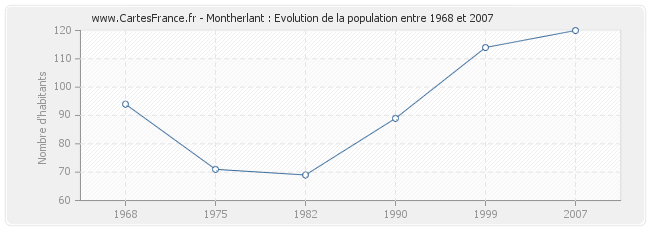 Population Montherlant