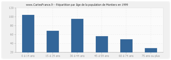 Répartition par âge de la population de Montiers en 1999