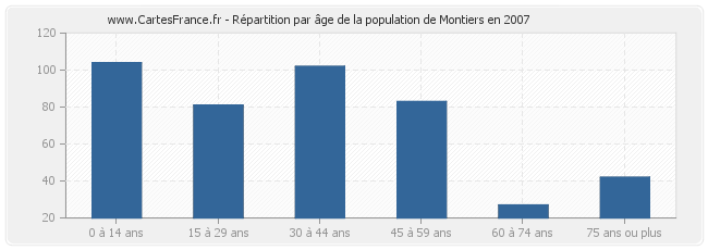 Répartition par âge de la population de Montiers en 2007