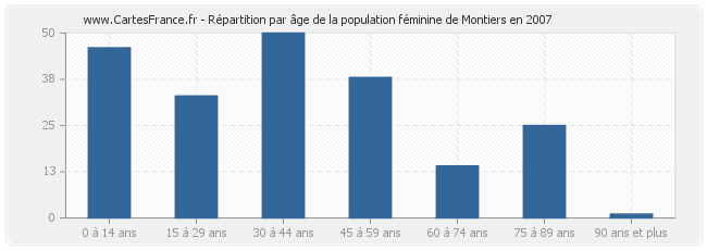 Répartition par âge de la population féminine de Montiers en 2007