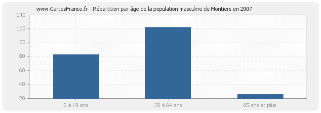Répartition par âge de la population masculine de Montiers en 2007